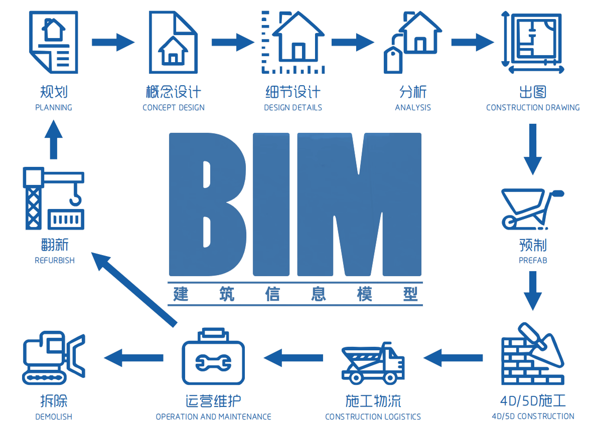 实验室BIM技术应⽤